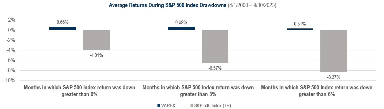 VARBX-Drawdown 9.30.23